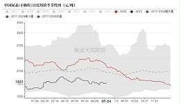 氯化铵价格与尿素价格的关系？