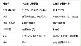 2026年氯化铵出口需要什么条件，氯化铵出口难不难？