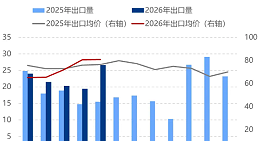 2026年氯化铵出口情况，氯化铵出口依然受限！
