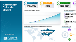 2026年氯化铵市场预测规模为26.448亿美元，亚太地区市场份额为74.69%