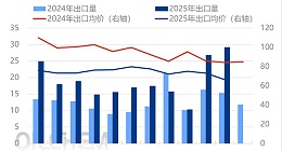 氯化铵出口创新高，东南亚成农用氯化铵主要出口地！